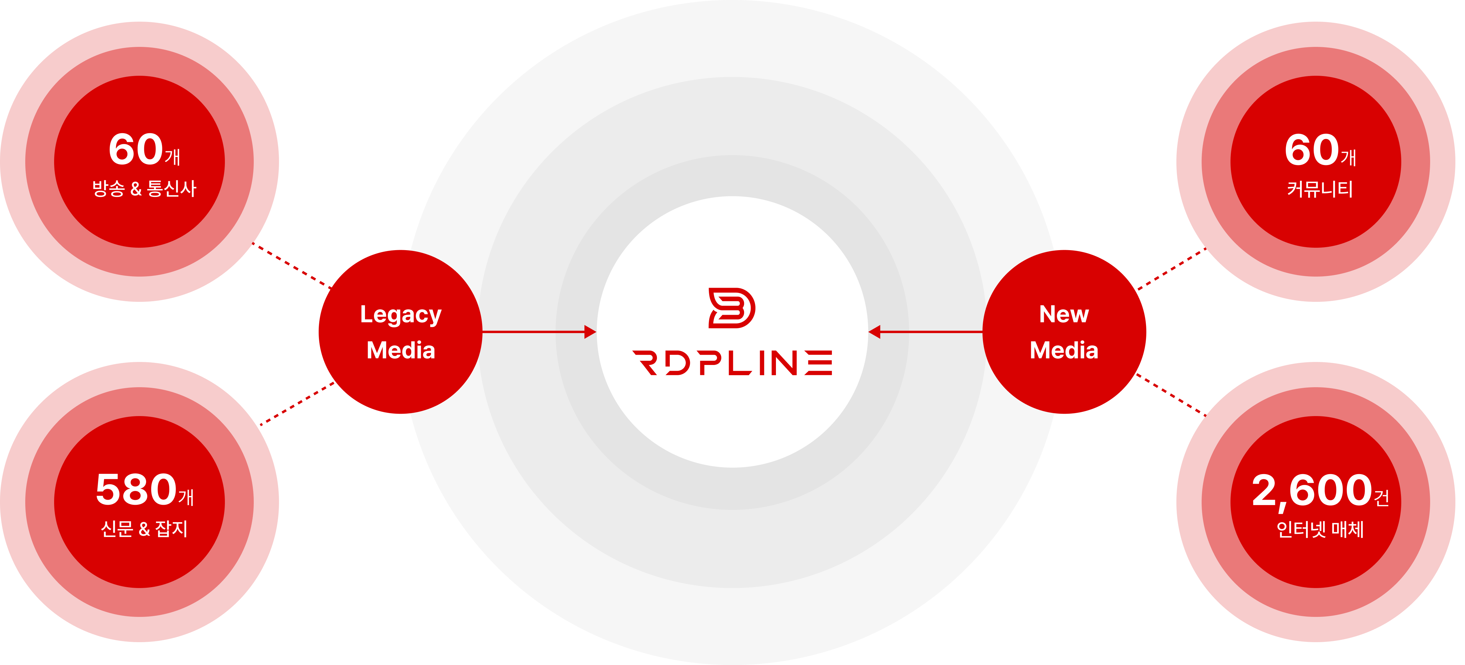 최대 규모의 AI 학습용 데이터 보유