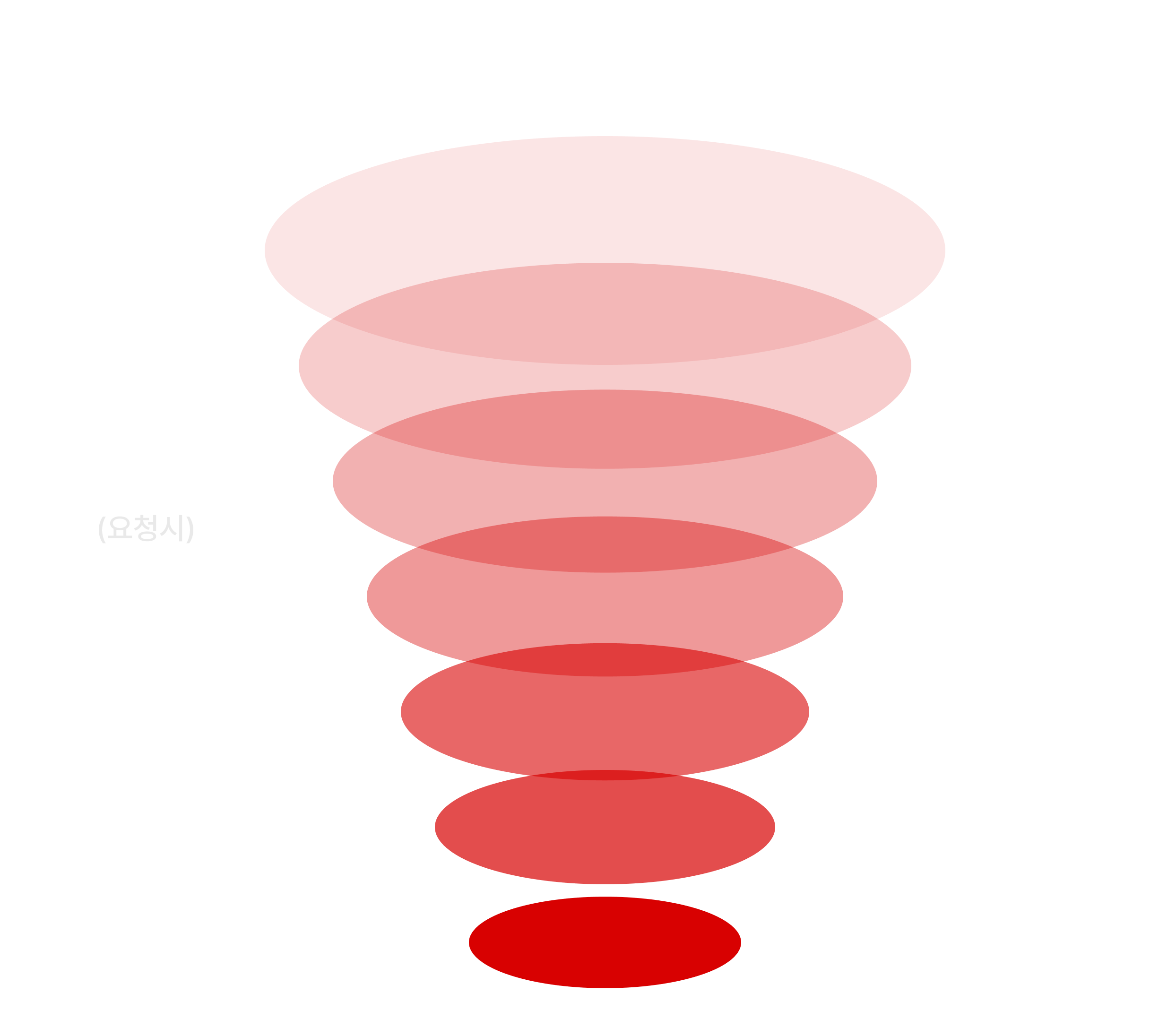 데이터 공급 프로세스